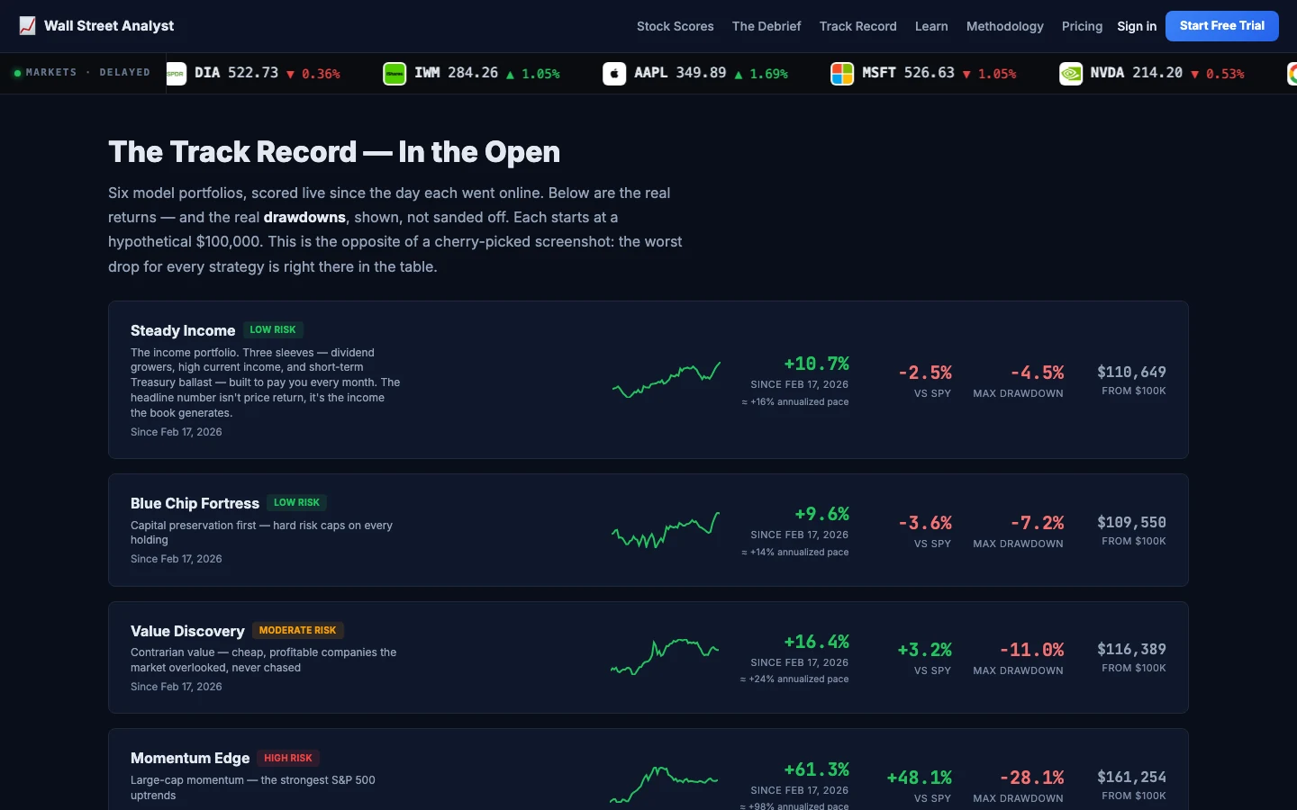 The Wall Street Analyst track record page: its model portfolios scored in the open, each with its return, its result against SPY, its worst drawdown and what a hypothetical $100,000 became.